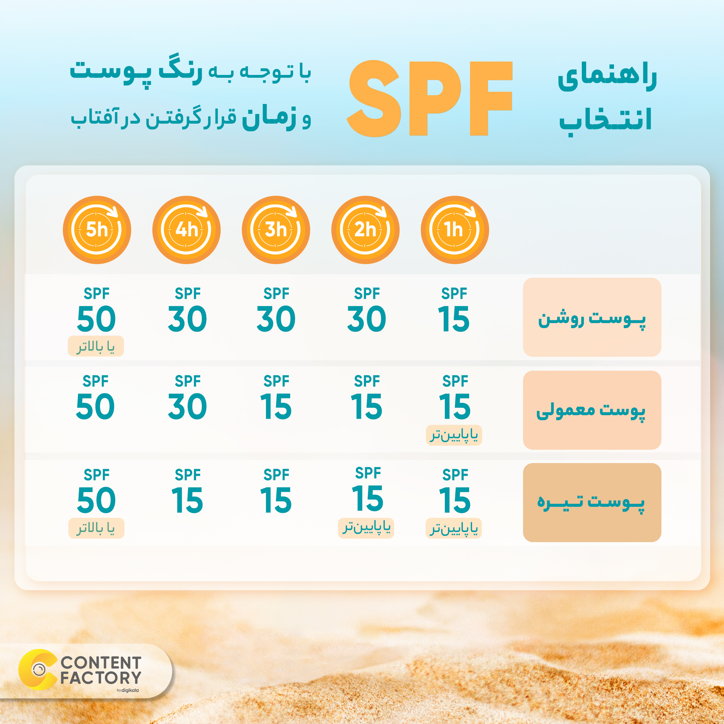 کرم ضدآفتاب رنگی سان‌سیف SPF50 مدل NC20 مناسب انواع پوست، حجم 40 میلی‌لیتر
